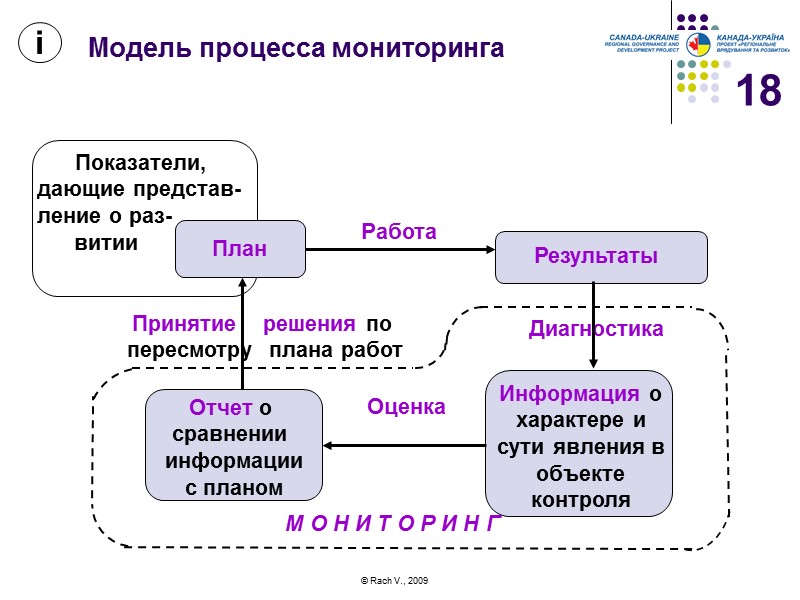 18 Модель процесса мониторинга © Rach V., 2009 і Работа Результаты План Показатели, 